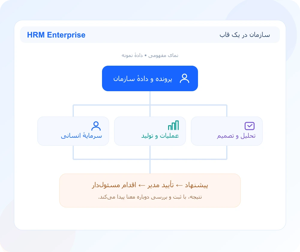 HRM Enterprise — نمای ارتباط ماژولها — نمای مفهومی با دادهٔ نمونه، نه تصویر محیط زنده
